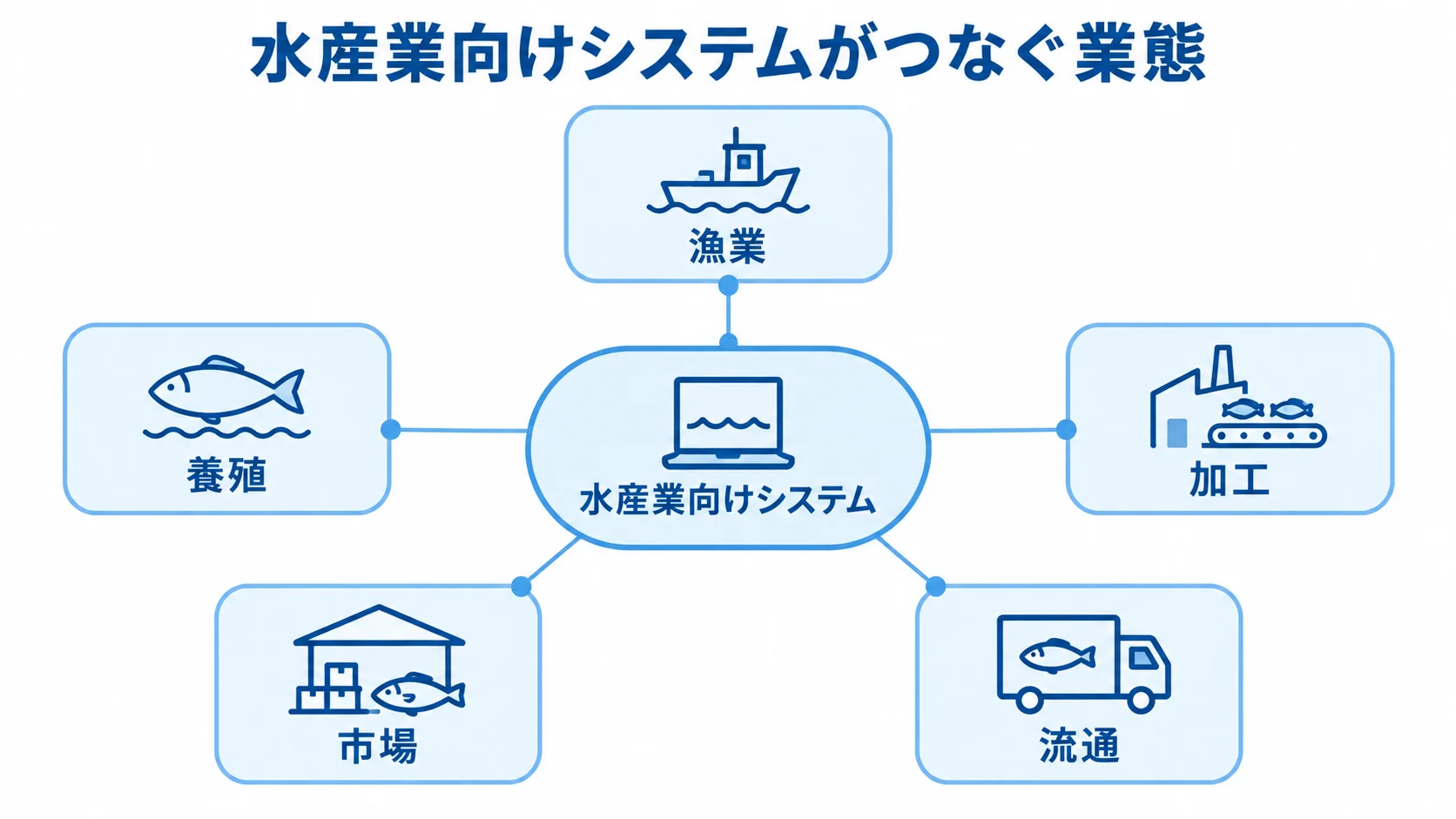 水産業向けシステムを中心に、漁業、養殖、加工、市場、流通を結んだ図。