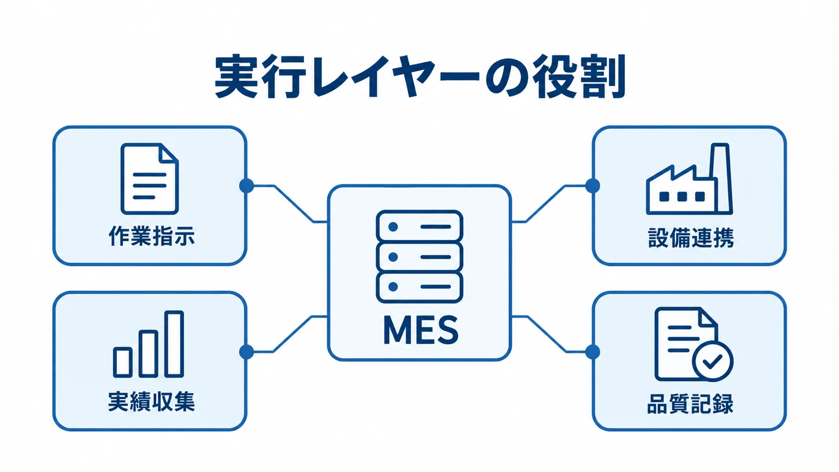 MESの実行レイヤーと現場機能を示す図 MESを中央に置き、作業指示、実績収集、設備連携、品質記録を周囲に示した図解。