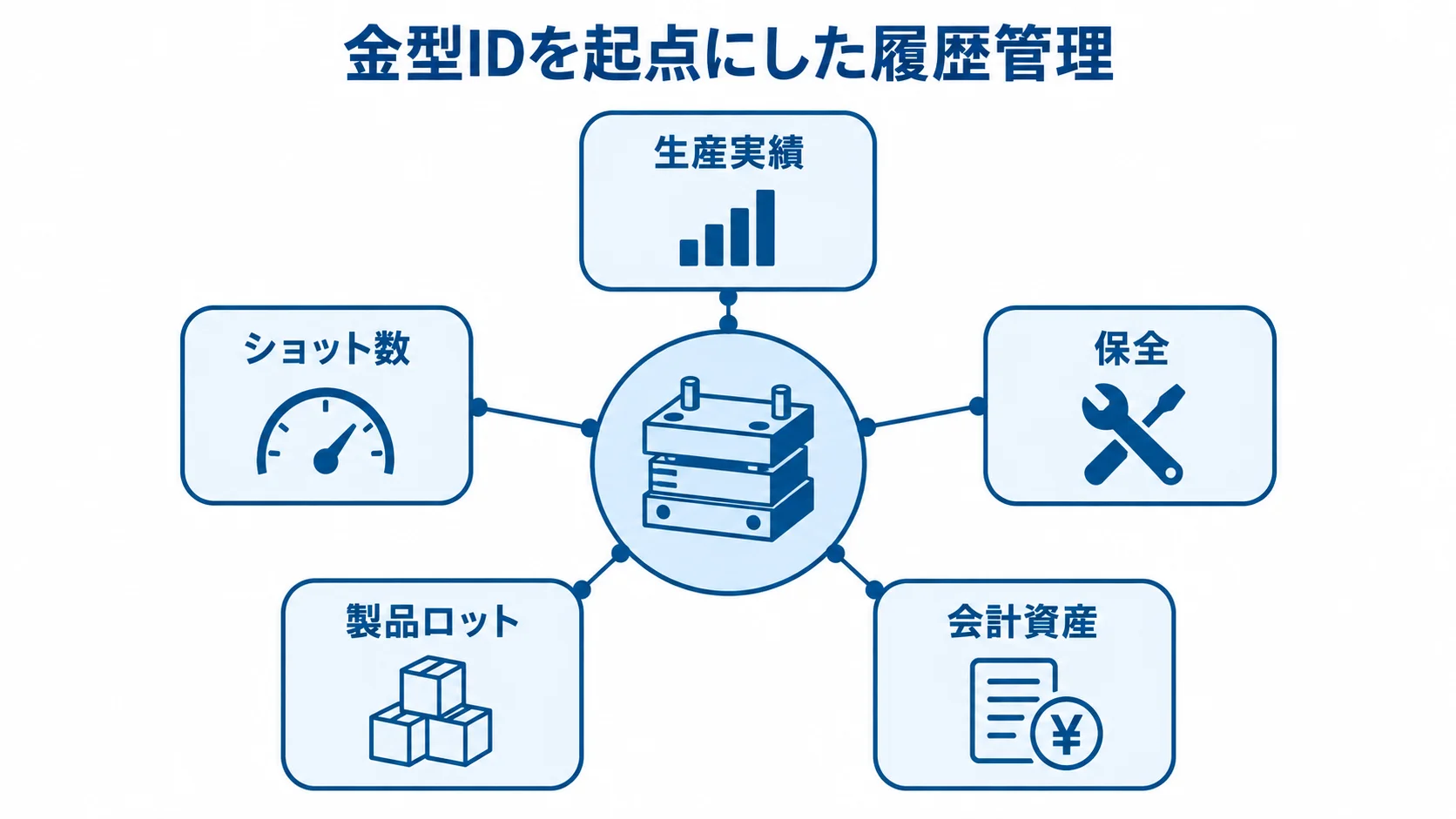 金型IDからつながる保守と生産の履歴 金型IDを中心に、生産実績、ショット数、保全、製品ロット、会計資産を結ぶ図。