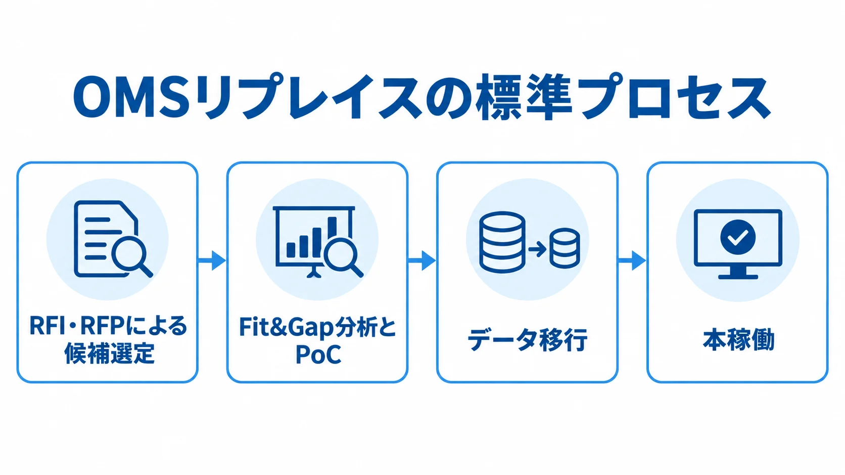 OMSリプレイスの候補選定から本稼働までの標準プロセス RFI・RFPによる候補選定からFit&Gap分析とPoC、データ移行、本稼働へ進むOMSリプレイスの流れ。