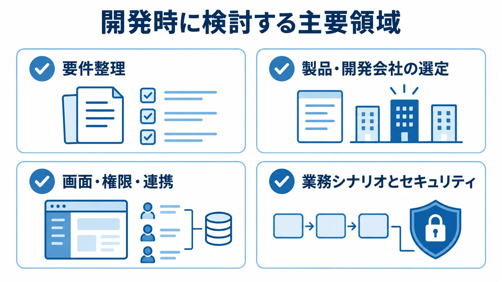 法務案件管理システム開発で検討する4領域 要件整理、製品選定、画面と権限の設計、業務とセキュリティのテストを4枚のカードで示した図。