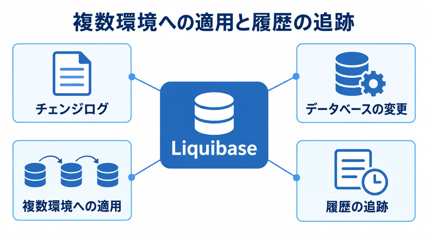 Liquibaseと変更履歴管理の関係 Liquibaseを中心に、データベースの変更、チェンジログ、複数環境への適用、履歴の追跡を示す図解