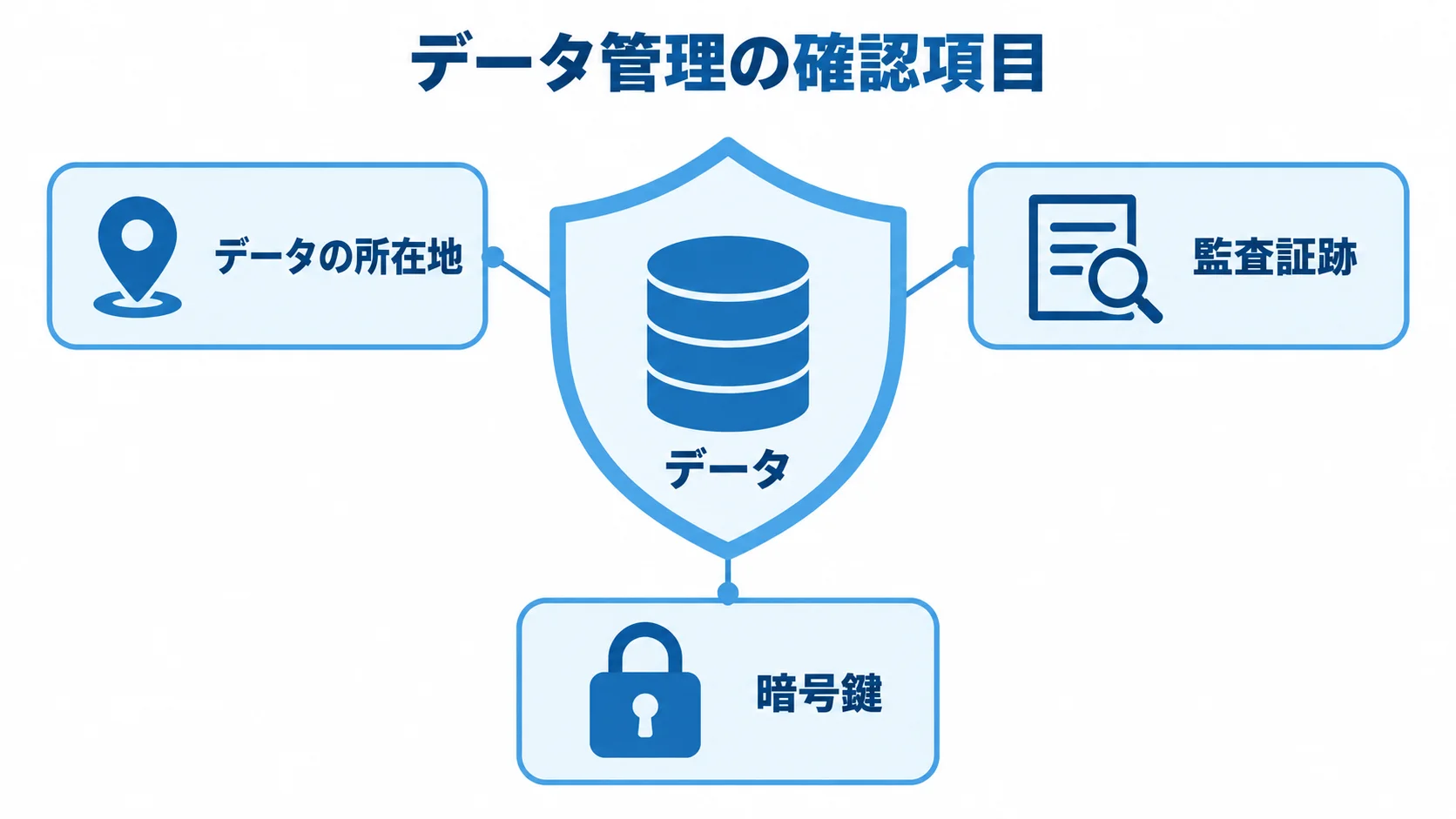 データを中央に置き、所在地、監査証跡、暗号鍵を周囲に配置した確認図。