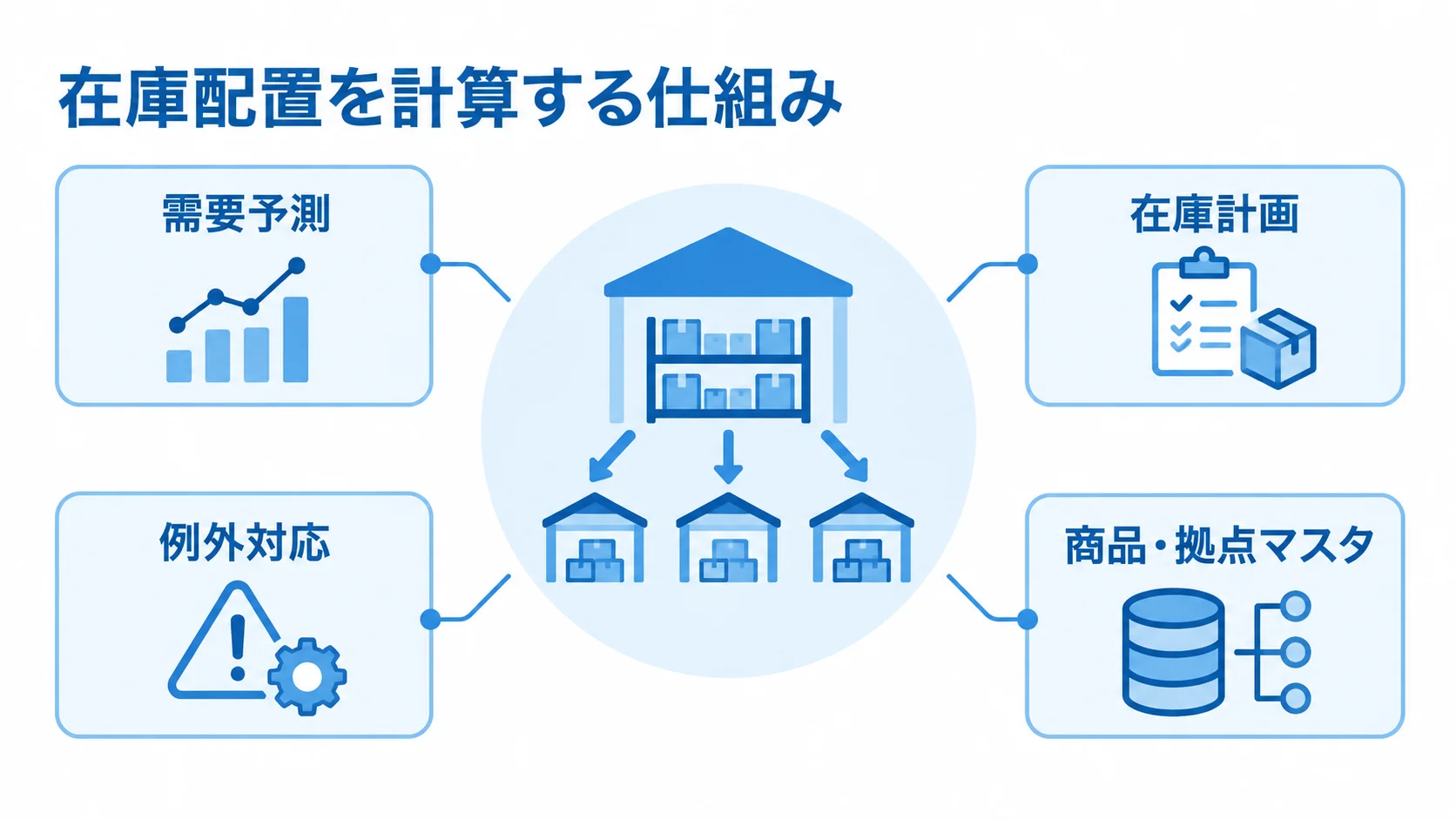 在庫配置を計算する仕組みの周囲に、需要予測、在庫計画、例外対応、商品・拠点マスタを示した図解。