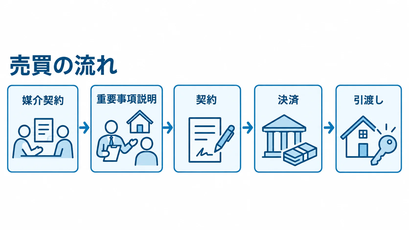 売買業務は媒介契約から引渡しまで続く 媒介契約から引渡しまでの売買業務を5段階で示した図