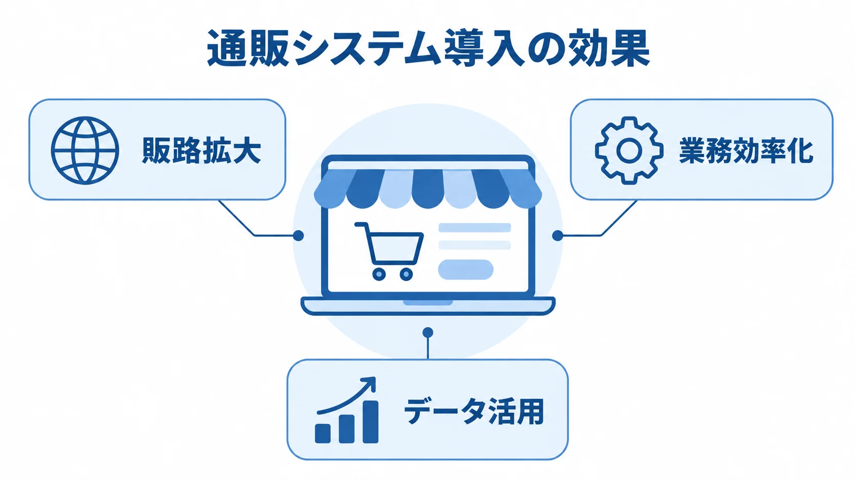 通販システム導入による販路拡大・業務効率化・データ活用の関係図 通販システムを中心に、販路拡大・業務効率化・データ活用の3つの効果を示した図。