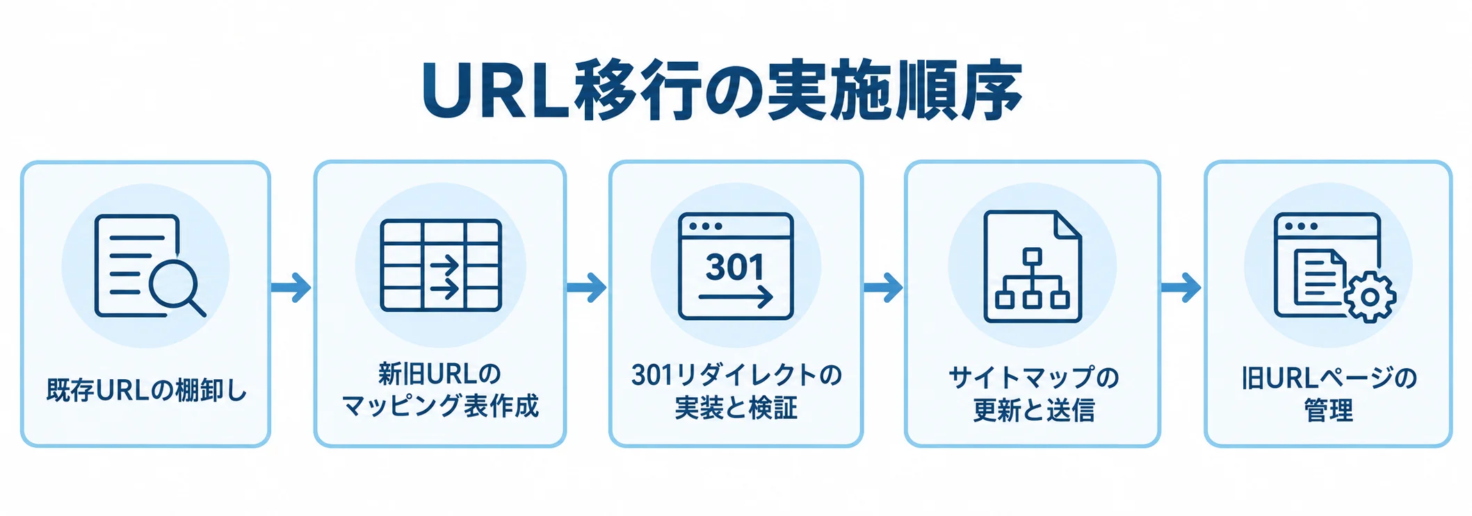 301リダイレクトを含むURL移行の5工程 既存URLの棚卸しから旧URLページの管理まで、URL移行の作業順を示す図。