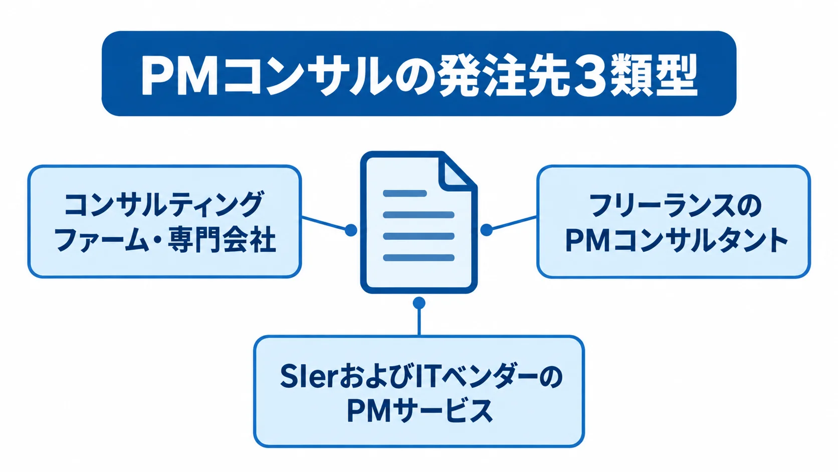 PMコンサルの発注先3類型を示す図 PMコンサルの発注先をコンサルティングファーム・専門会社、フリーランス、SIerおよびITベンダーの3類型に分けた図。