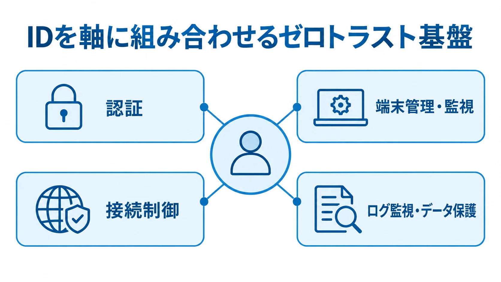 IDを中心に認証、端末管理・監視、接続制御、ログ監視・データ保護を結ぶ図解。