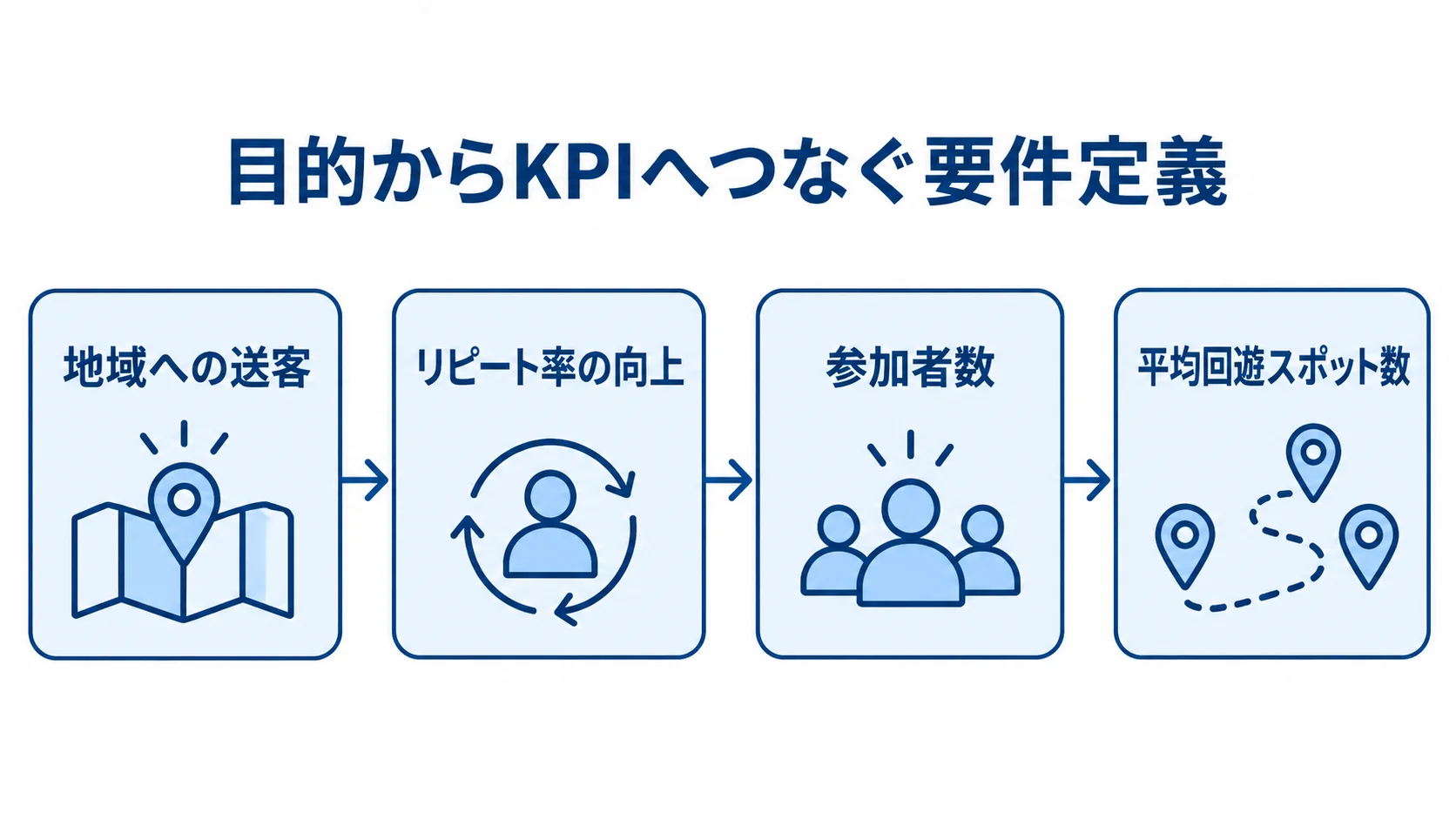 スタンプラリーの目的とKPIの例 地域への送客やリピート率の向上などの目的と、参加者数や平均回遊スポット数などのKPIを並べた図。