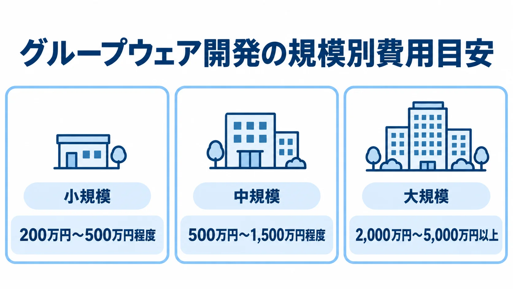 グループウェア開発の規模別費用目安を示す3つのカード 小規模・中規模・大規模それぞれのグループウェア開発費用目安を並べた図解