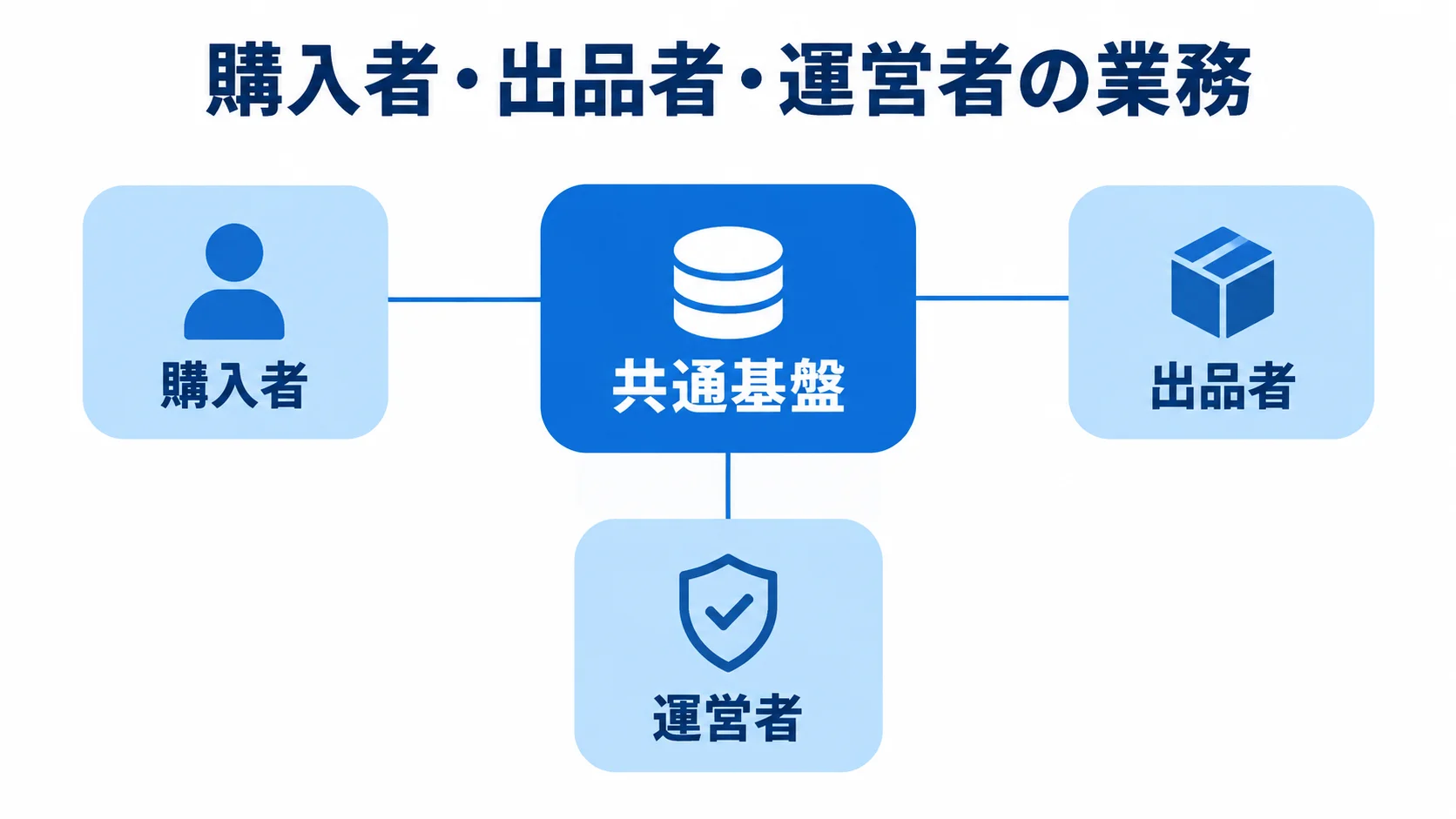 購入者、出品者、運営者が共通基盤につながるマーケットプレイスの関係図。
