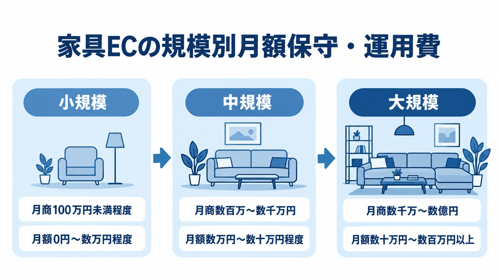 家具ECの規模別に見る月商と月額保守・運用費 家具ECの小規模・中規模・大規模それぞれの月商規模と月額保守・運用費の目安を並べた図。