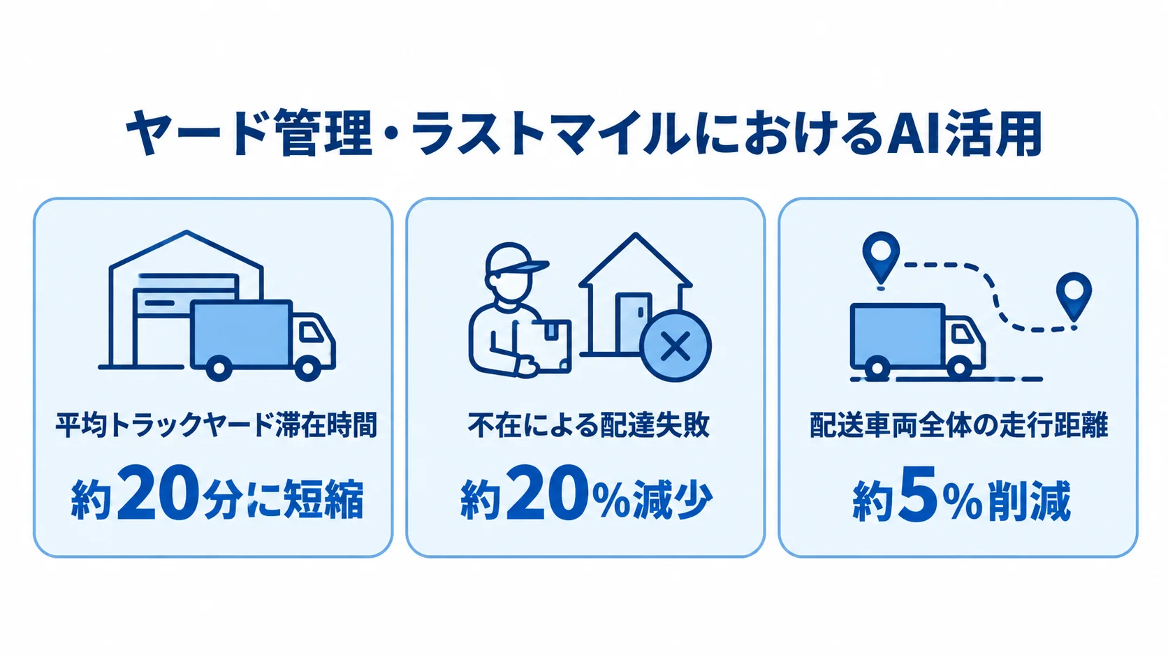 トラックヤード滞在時間、不在による配達失敗、配送車両全体の走行距離について、報告された改善値を3つのパネルで示した図。