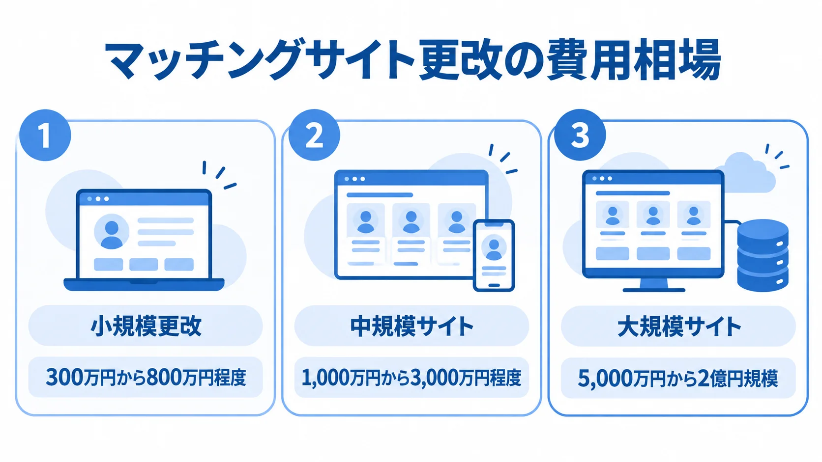 マッチングサイト更改の規模別費用相場 マッチングサイト更改の小規模・中規模・大規模それぞれの費用相場を並べた図