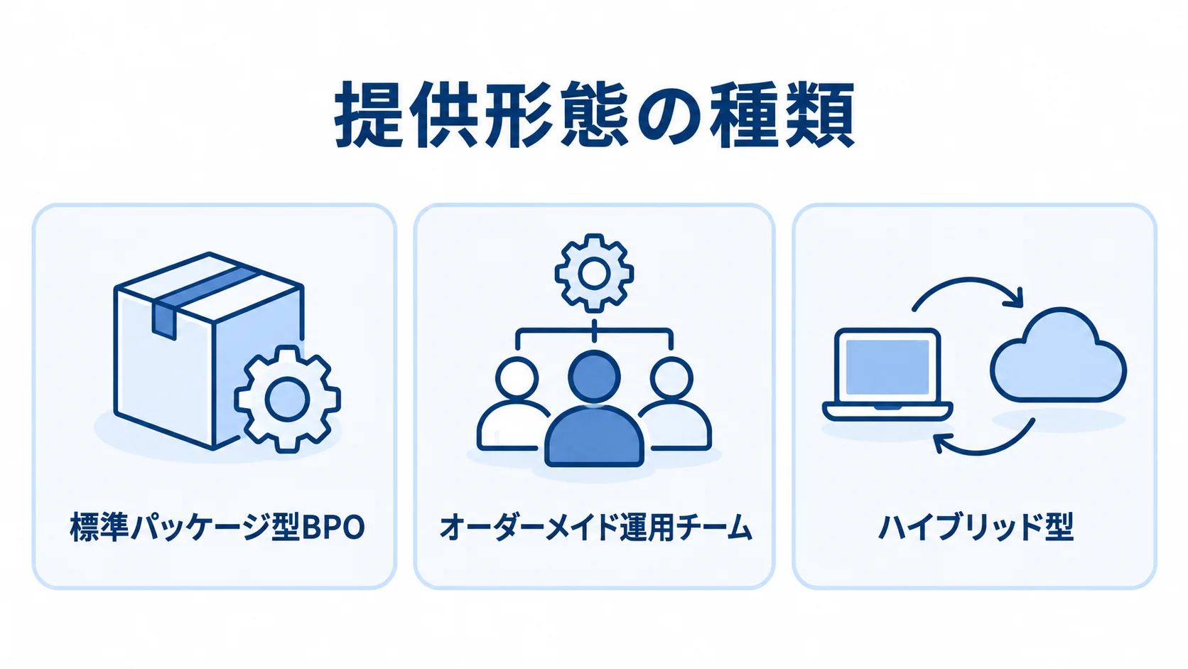 情シス業務のアウトソーシングにおける提供形態 標準パッケージ型BPO、オーダーメイド運用チーム、ハイブリッド型を並べた図。