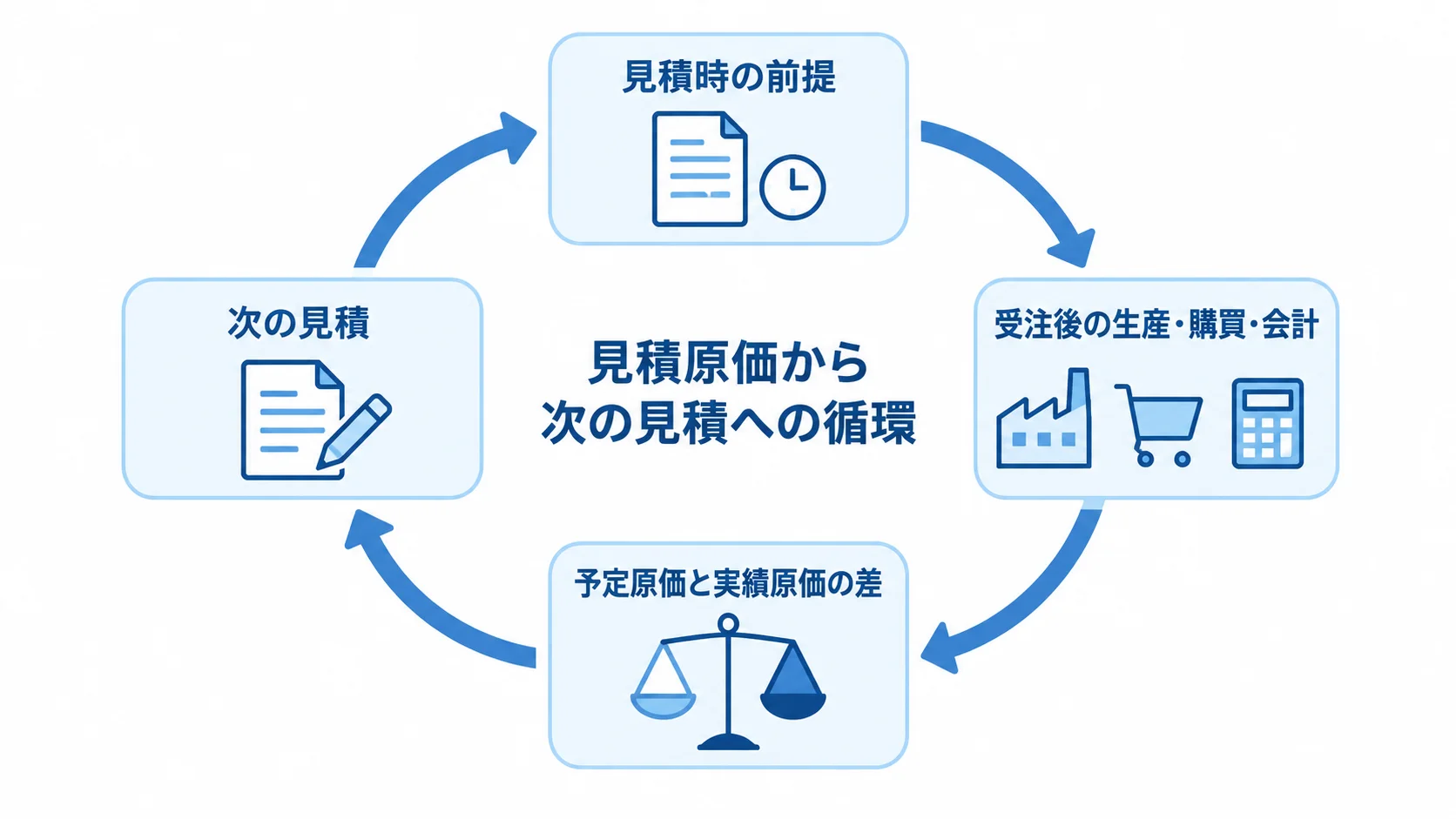 見積時の前提を受注後の生産・購買・会計へ引き継ぎ、原価差を次の見積へ戻す循環図