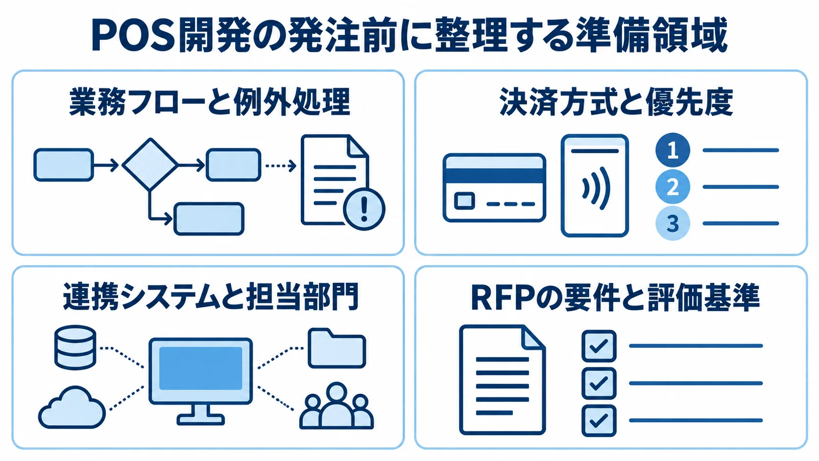 POS開発の発注前に整理する業務フロー、決済方式、連携システム、RFPの4領域を示す図。