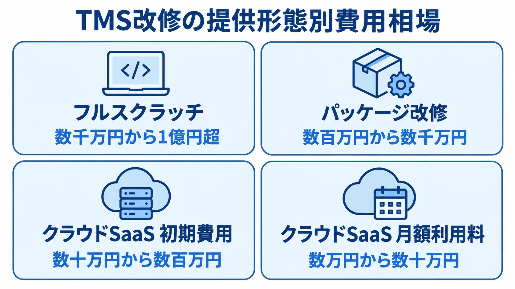 TMS改修のフルスクラッチ、パッケージ改修、クラウドSaaSの費用レンジを4枚のパネルで示した図。