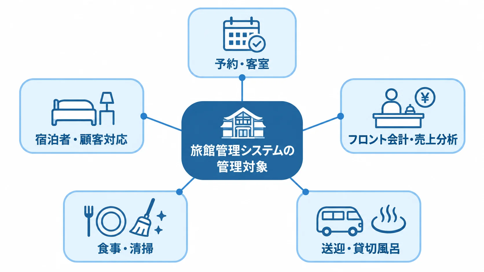 旅館管理システムが扱う業務領域の図解 旅館管理システムを中心に、予約・客室、宿泊者・顧客対応、会計、食事・清掃、送迎・貸切風呂の管理対象を示す図。