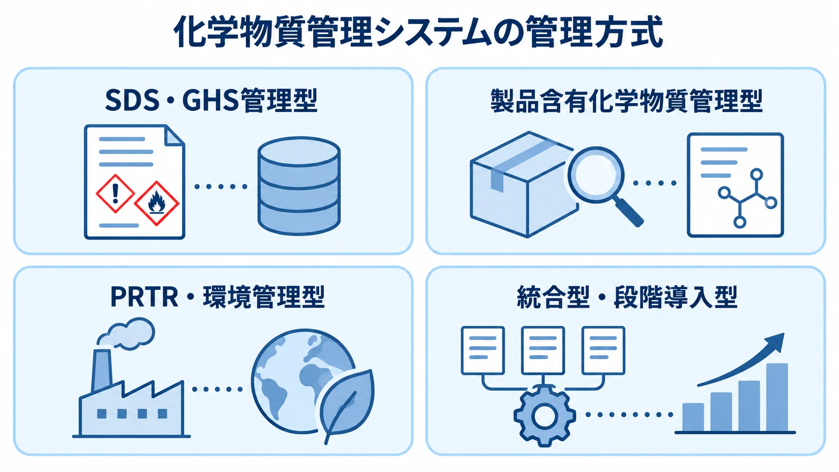 化学物質管理システムの4つの管理方式 SDS・GHS管理型、製品含有化学物質管理型、PRTR・環境管理型、統合型・段階導入型を並べた図。