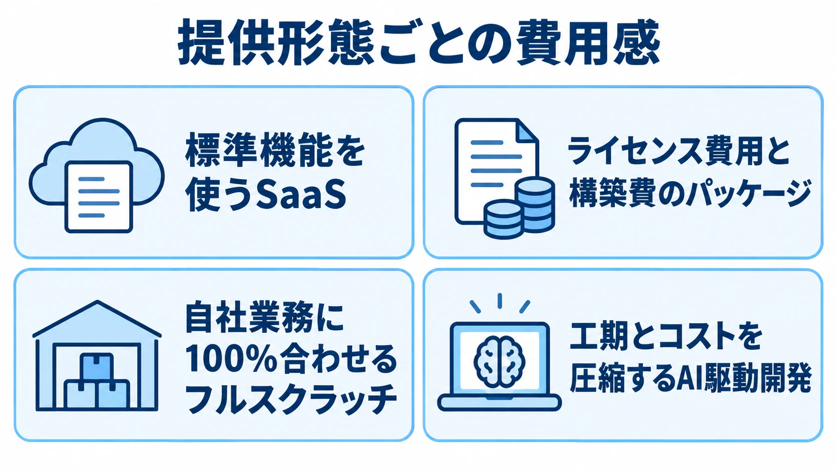 SaaS、パッケージ、フルスクラッチ、AI駆動開発の費用の特徴を4枚のカードで示した図解。