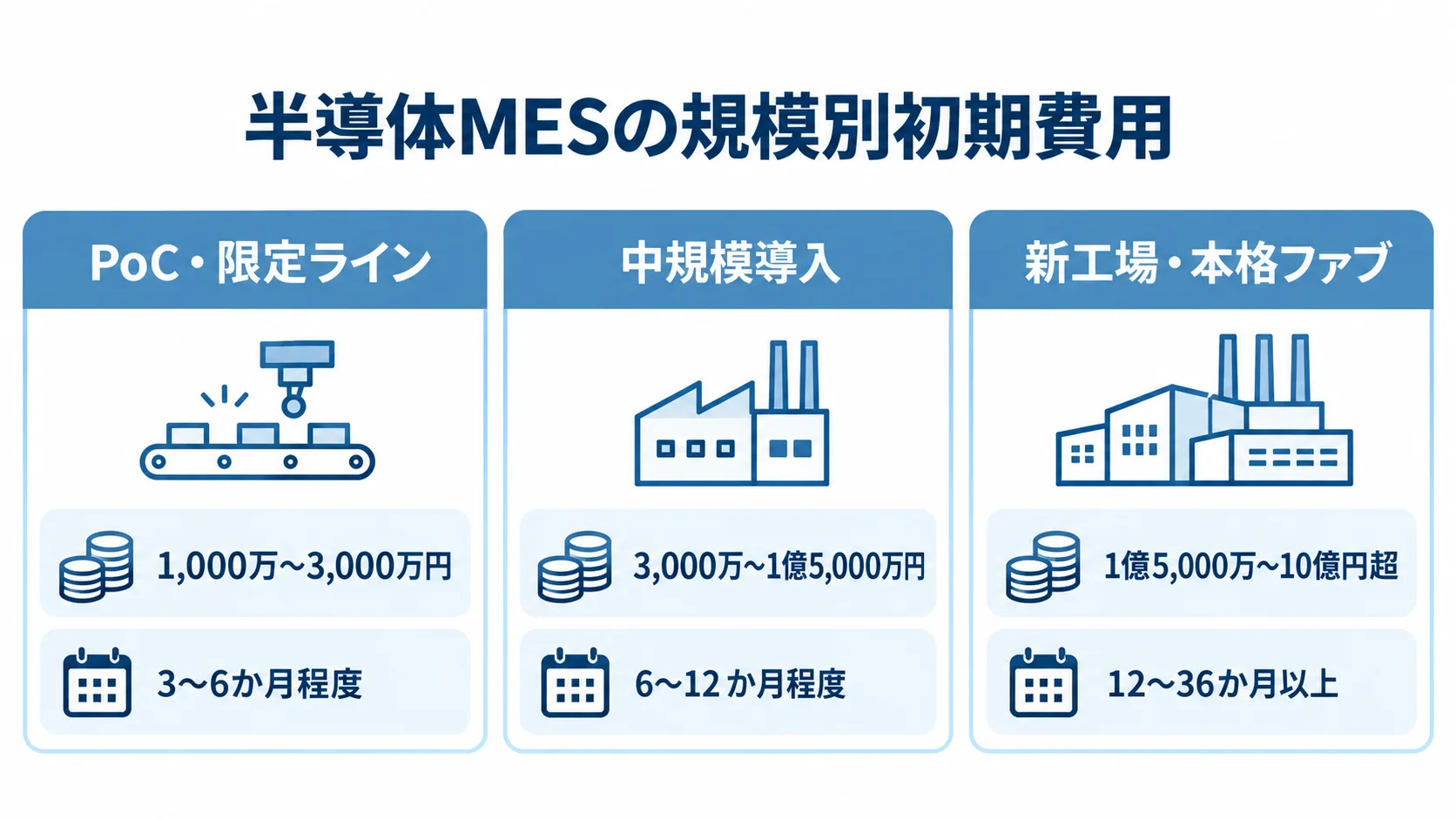 PoC・限定ライン、中規模導入、新工場・本格ファブの初期費用と期間の目安を3枚のカードで示す図。