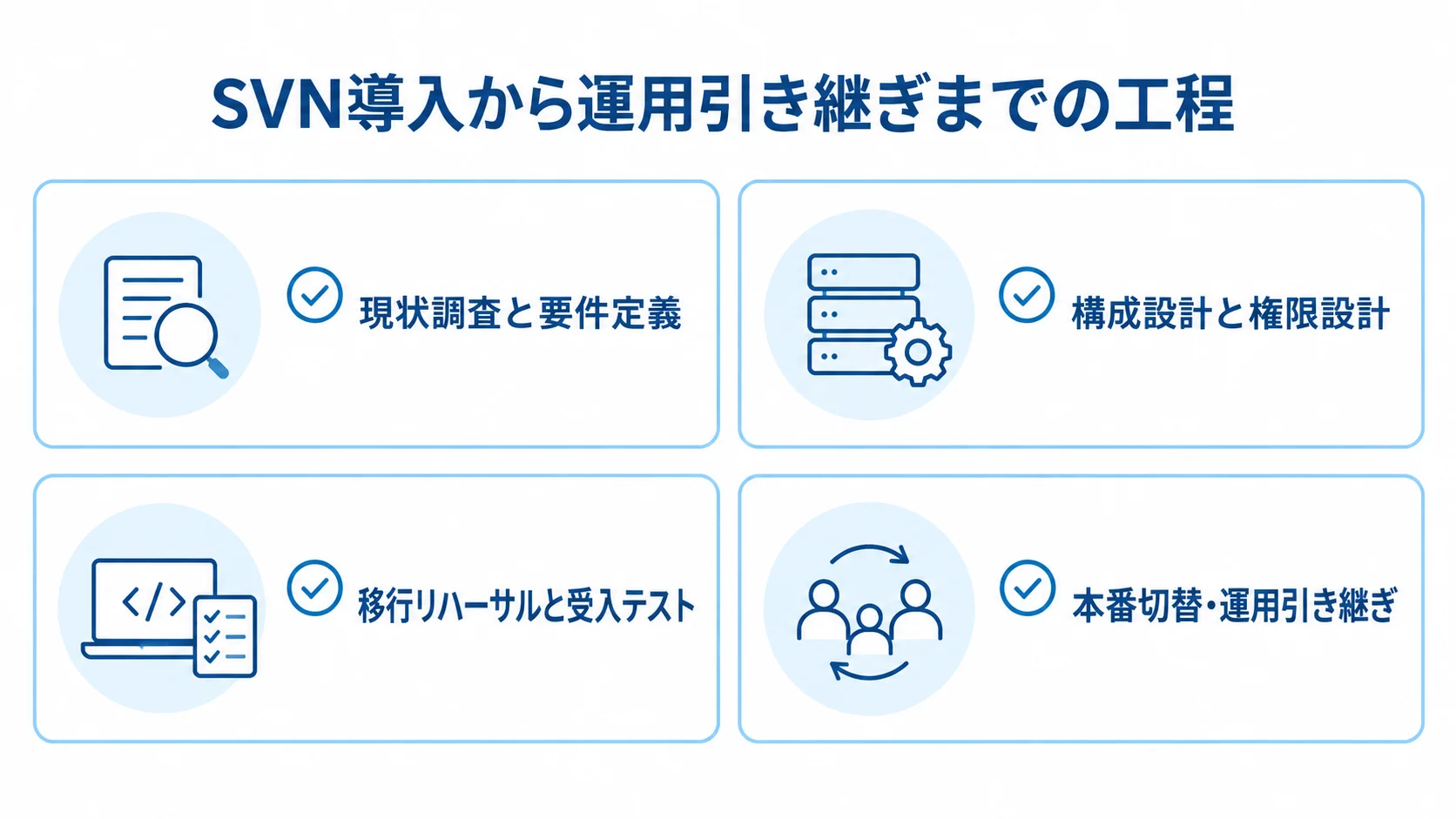 SVN導入と移行の工程 SVN導入の現状調査から運用引き継ぎまでを4枚のカードで示した図。