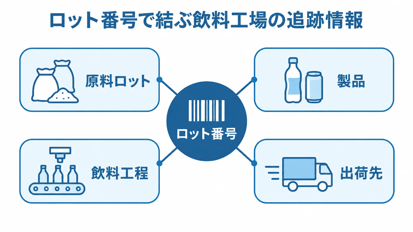 飲料工場のロット追跡情報 ロット番号を中心に、原料ロット、製品、出荷先、飲料工程を結ぶ図解。