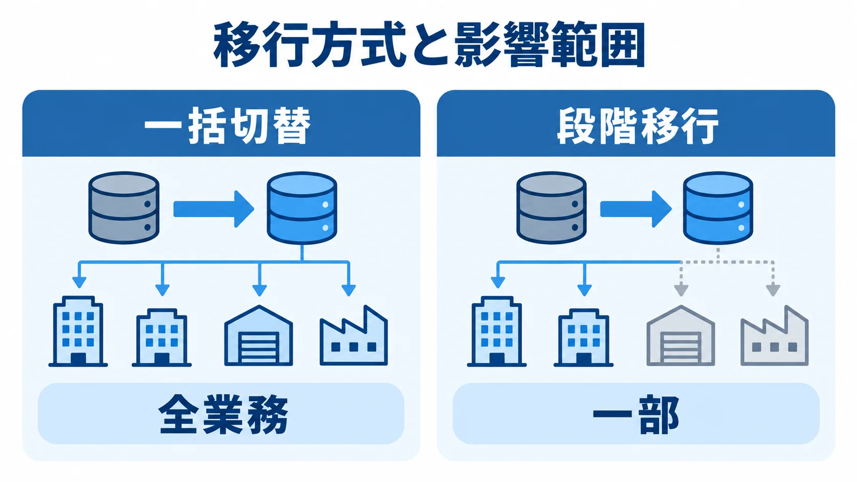 一括切替と段階移行の影響範囲を比較する図 一括切替と段階移行を左右に並べ、全業務と一部という影響範囲を比較した図解。