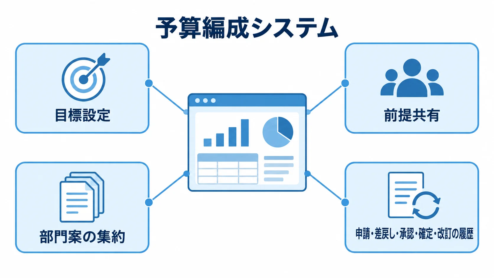 予算編成システムを中央に置き、目標設定、前提共有、部門案の集約、申請から改訂までの履歴を注釈線で示した図解。