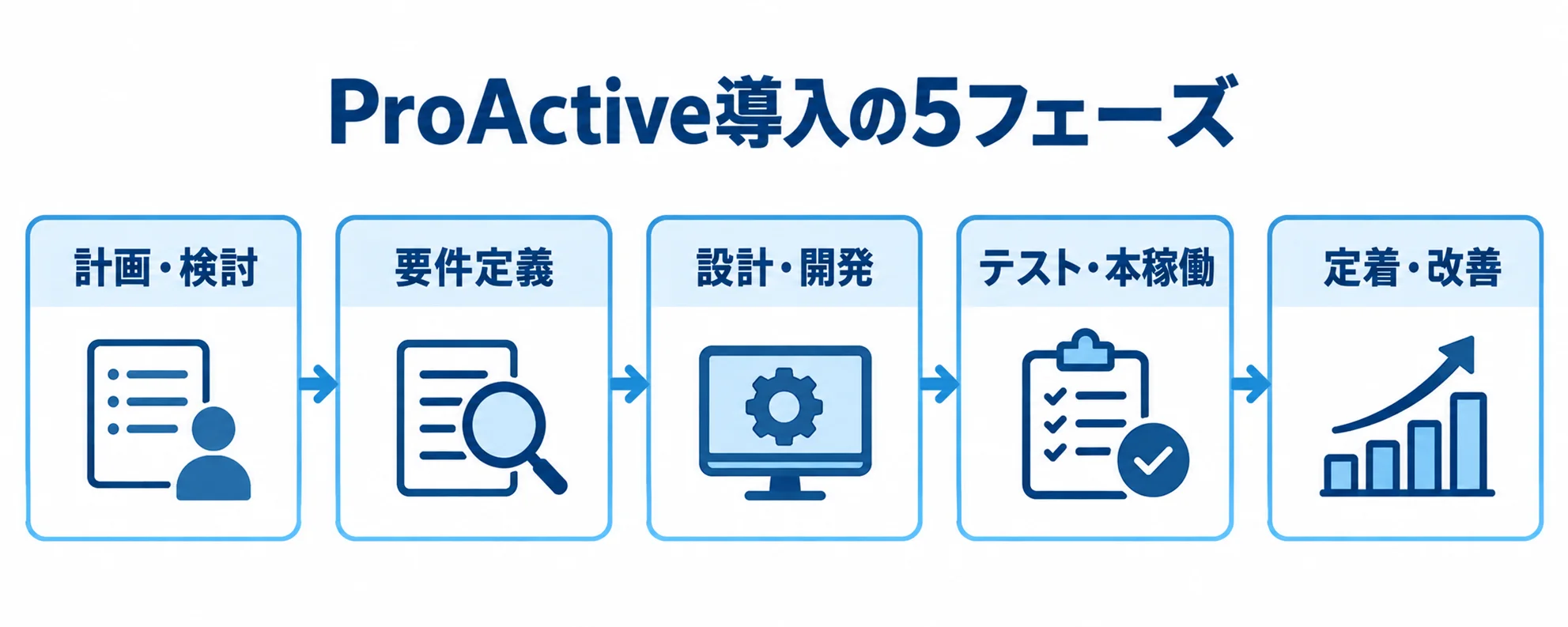 ProActive導入の5フェーズ ProActive導入を計画・検討から定着・改善まで5段階で示す図。