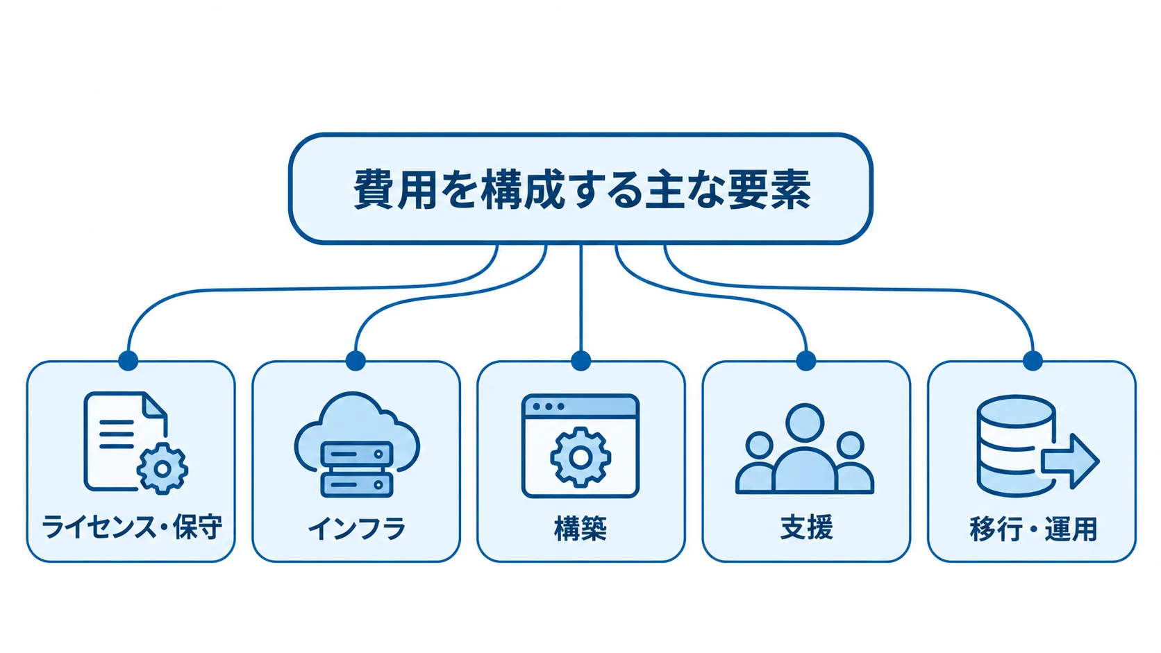 Oracle導入費用の主な構成要素を示すハブ図 Oracle導入費用をライセンス・保守、インフラ、構築、支援、移行・運用の5領域に分けた図解