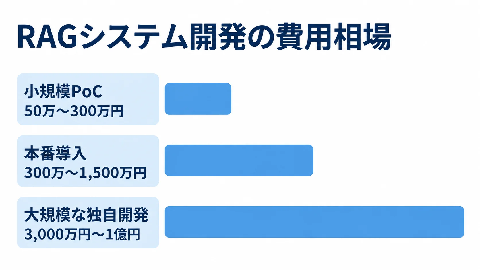 RAGシステム開発の費用相場を規模別に比較 小規模PoC、本番導入、大規模な独自開発の費用レンジを横棒で比べた図
