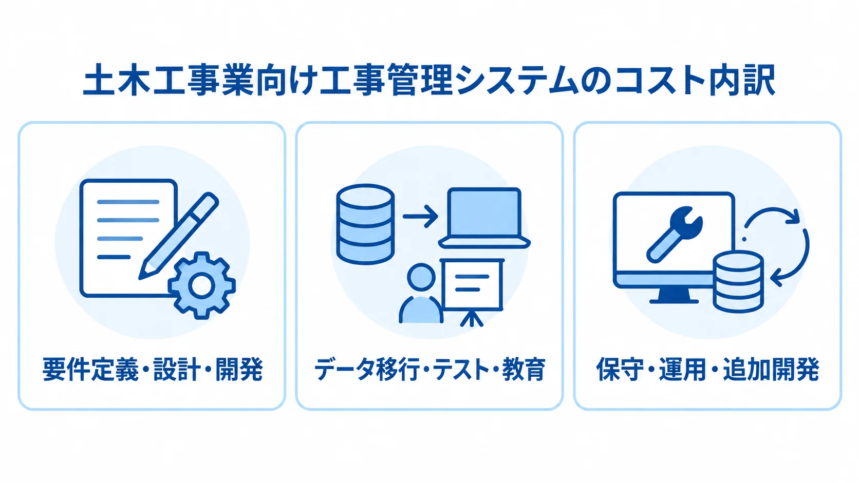 工事管理システムのコスト内訳を示す3領域の図 工事管理システムの費用を、開発、導入準備、運用保守の3領域に分けた図解。