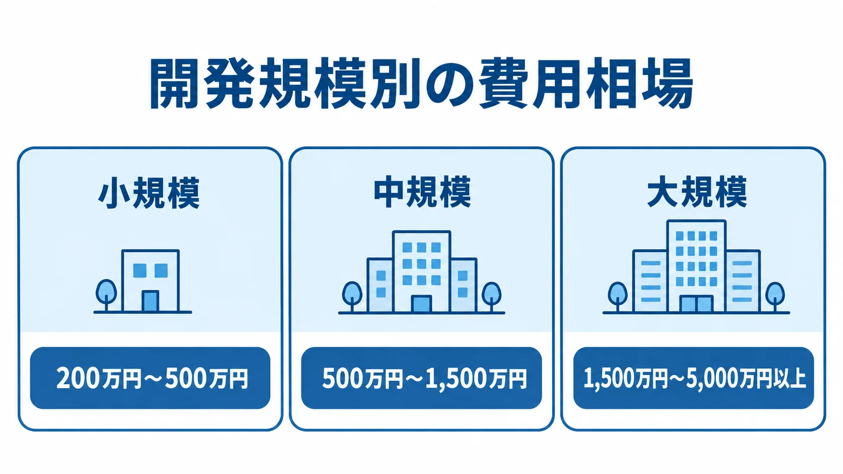CMMS開発の規模別費用相場を3段階で比較した図 小規模・中規模・大規模のCMMS開発費用を、金額の範囲とともに3つのパネルで示した図。