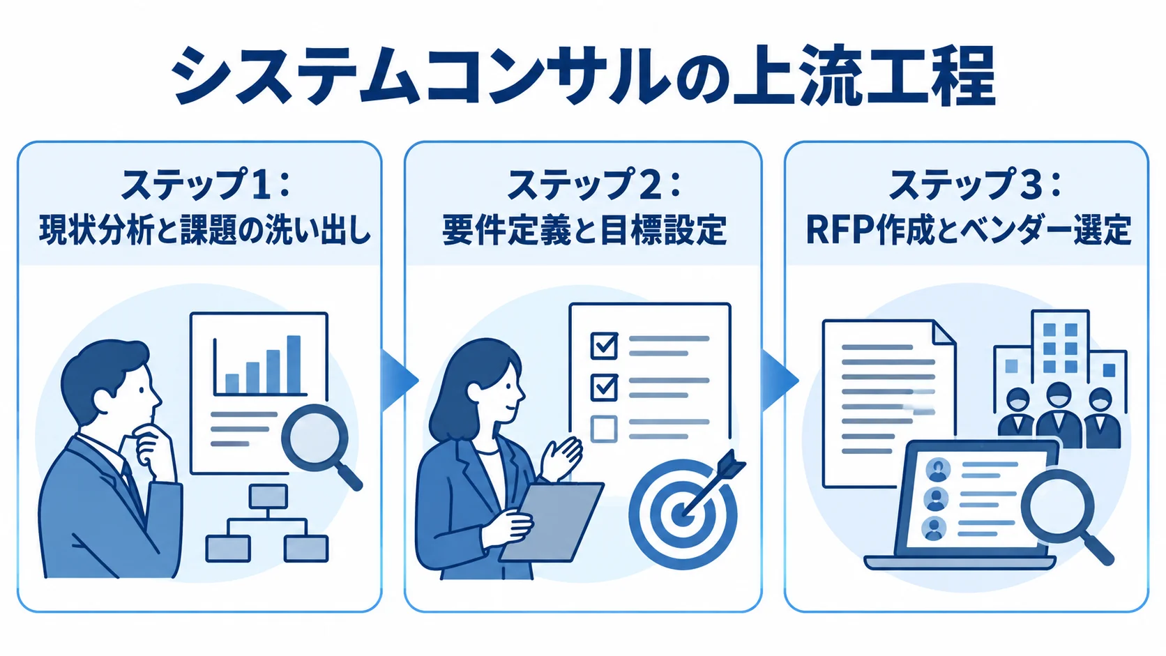 現状分析、要件定義、ベンダー選定をカードで示した上流工程の図解。