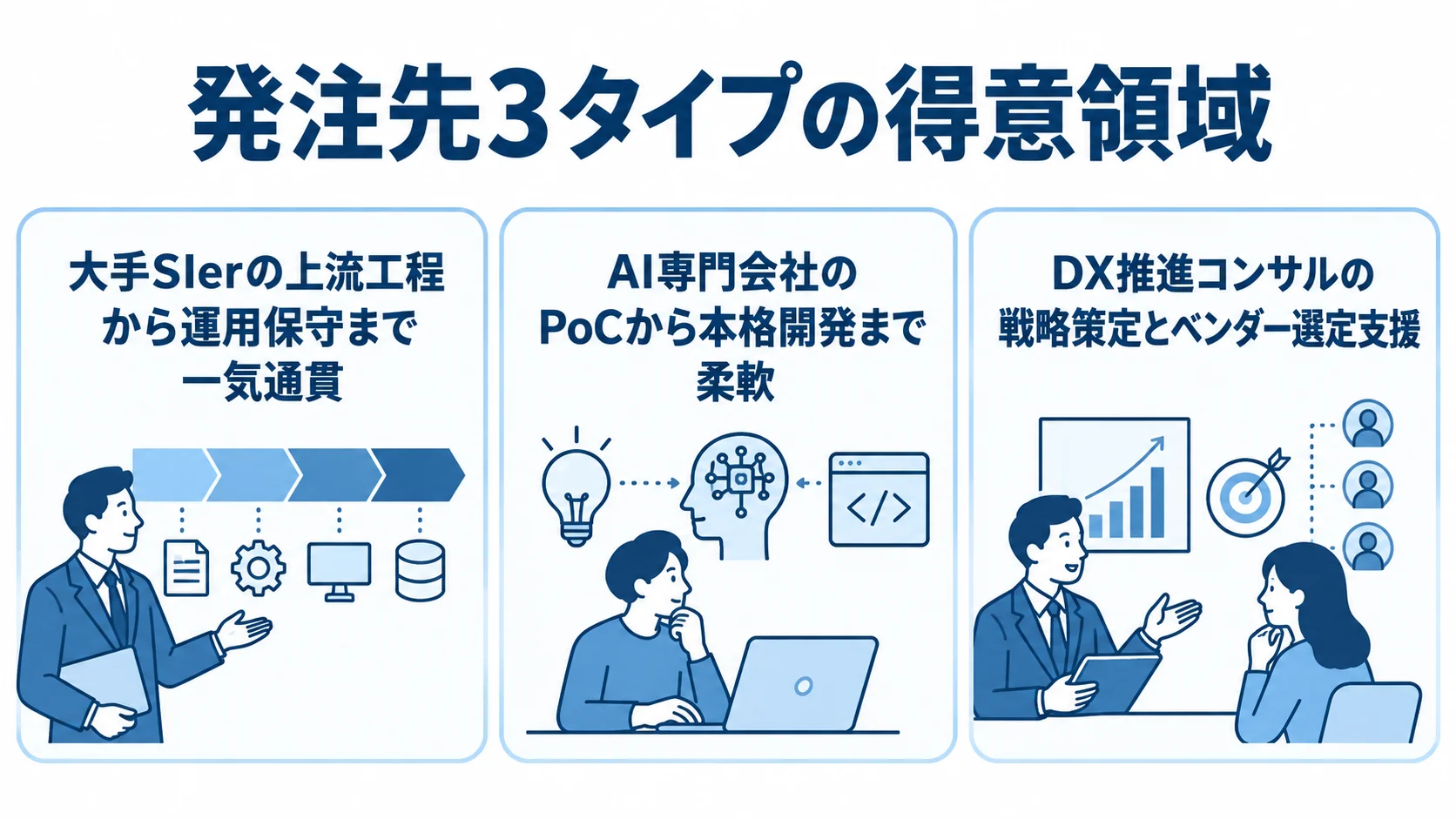大手SIer、AI専門会社、DX推進コンサルの対応領域を3枚のカードで示した図