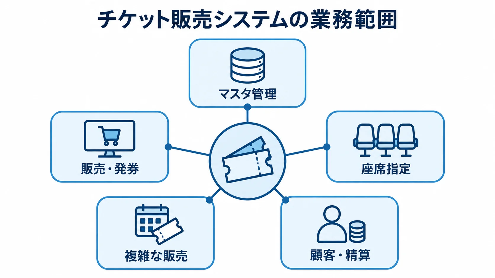 チケット販売システムが扱う5つの業務領域 中央のチケット販売システムから、マスタ管理、販売・発券、座席指定、複雑な販売、顧客・精算へつながる図。