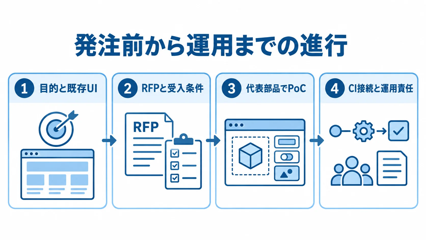 目的と既存UIの棚卸しから、RFP、PoC、CI接続と運用責任へ進む発注準備を4つのパネルで示した図。