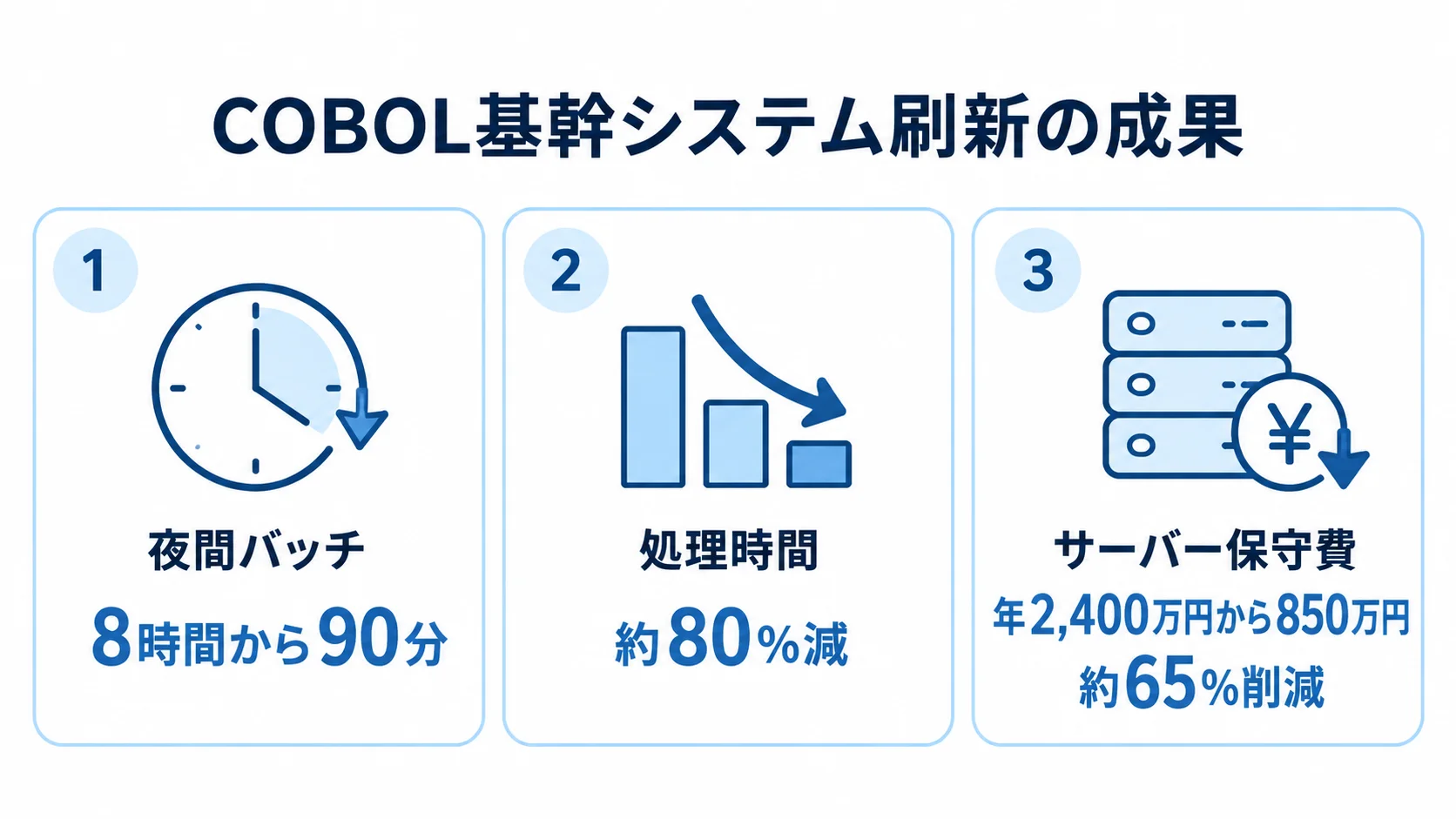 COBOL基幹システム刷新で得られた3つの成果 COBOL基幹システム刷新による夜間バッチ、処理時間、サーバー保守費の改善を3つのパネルで示した図。