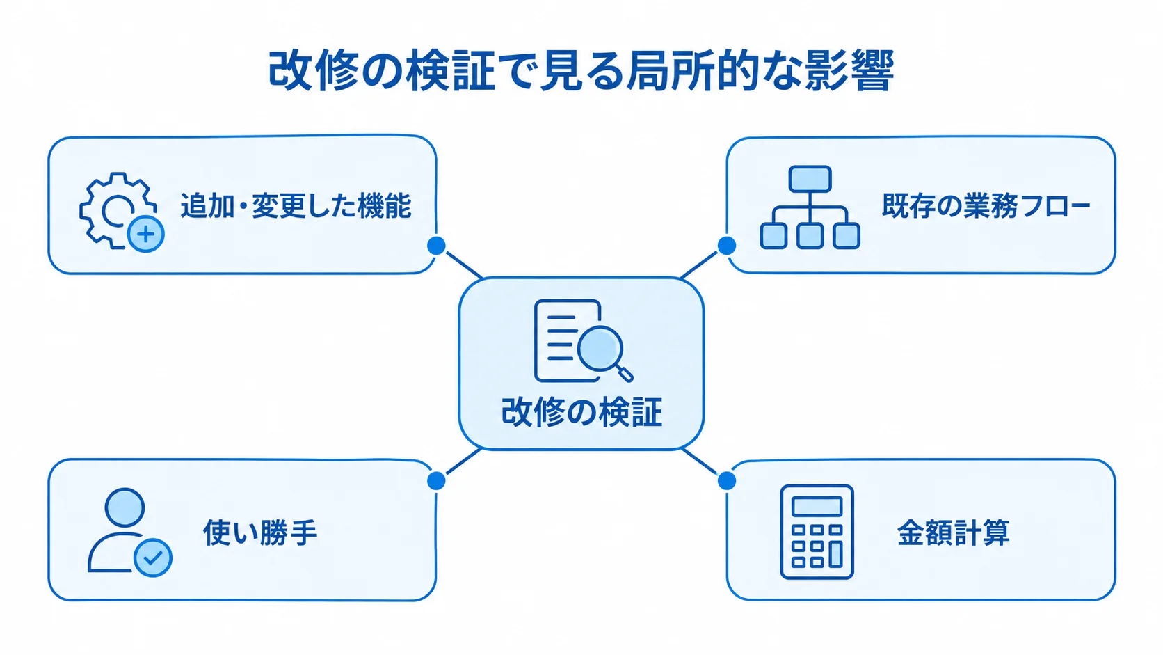改修の検証で確認する局所的な影響 改修の検証を中心に、追加・変更した機能、既存の業務フロー、使い勝手、金額計算を確認対象として示す図。