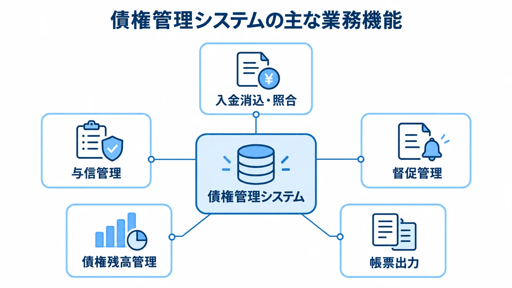 債権管理システムの主な業務機能を示すハブ図 債権管理システムを中心に、入金消込・照合、与信管理、督促管理、債権残高管理、帳票出力を結んだ図。
