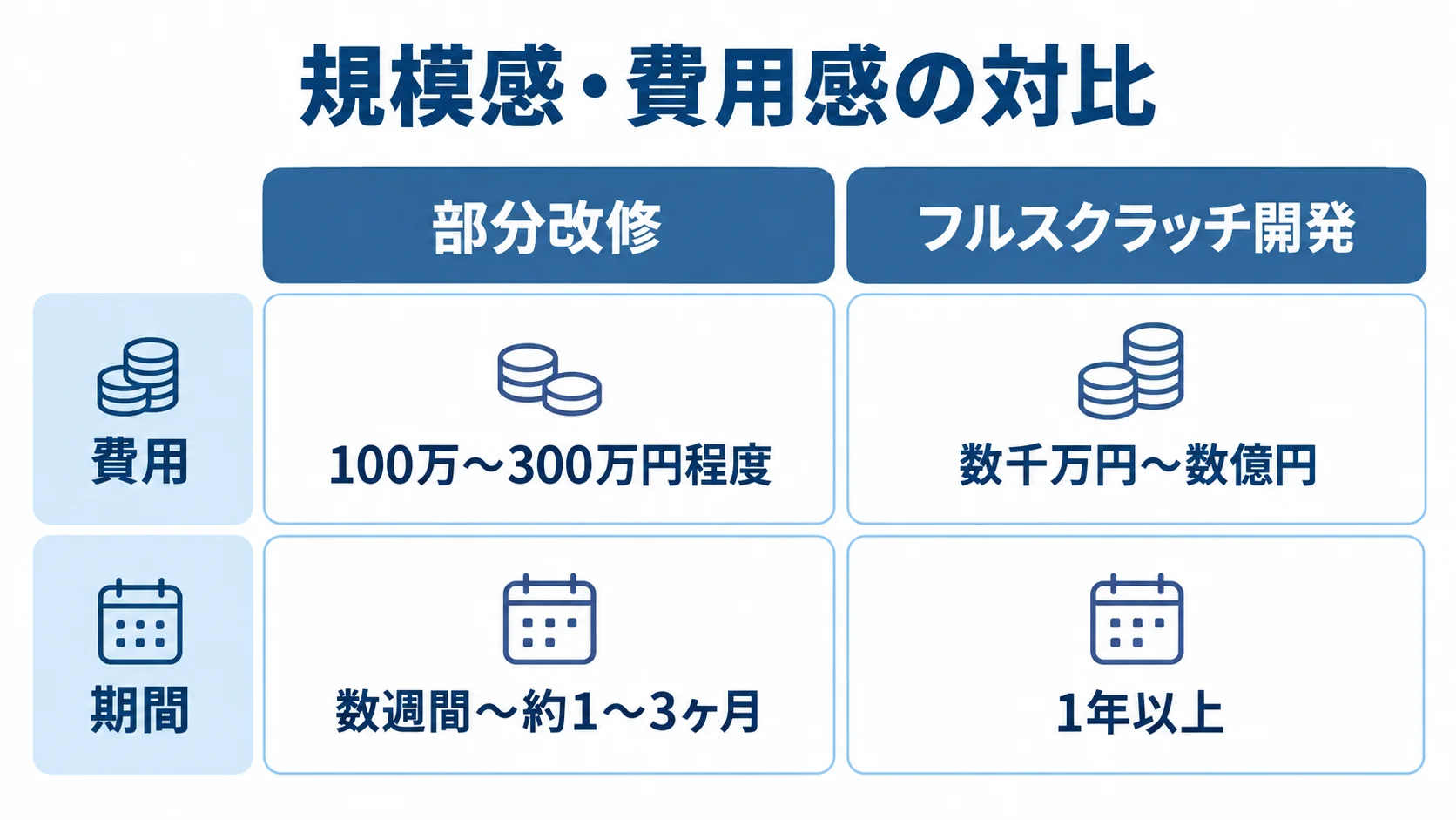 部分改修とフルスクラッチ開発の費用と期間を左右に比較した図解。