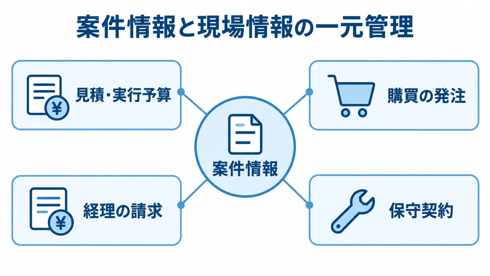 案件情報を中心に見積・実行予算、発注、請求、保守契約を結ぶ図解