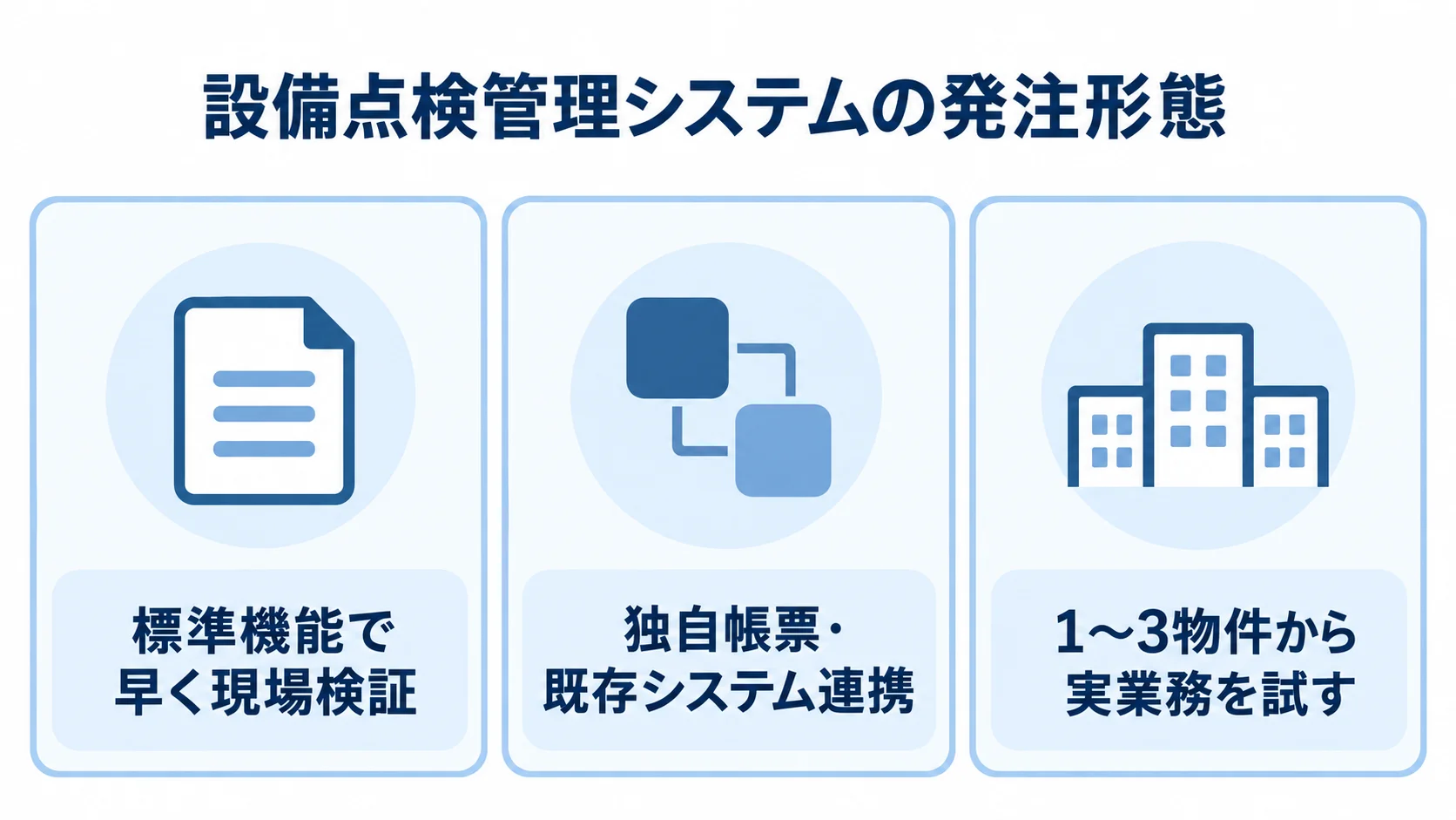 SaaS・個別開発・PoCの発注形態 標準機能、独自要件、小規模な実業務検証を3枚のパネルで示した発注形態の図です。