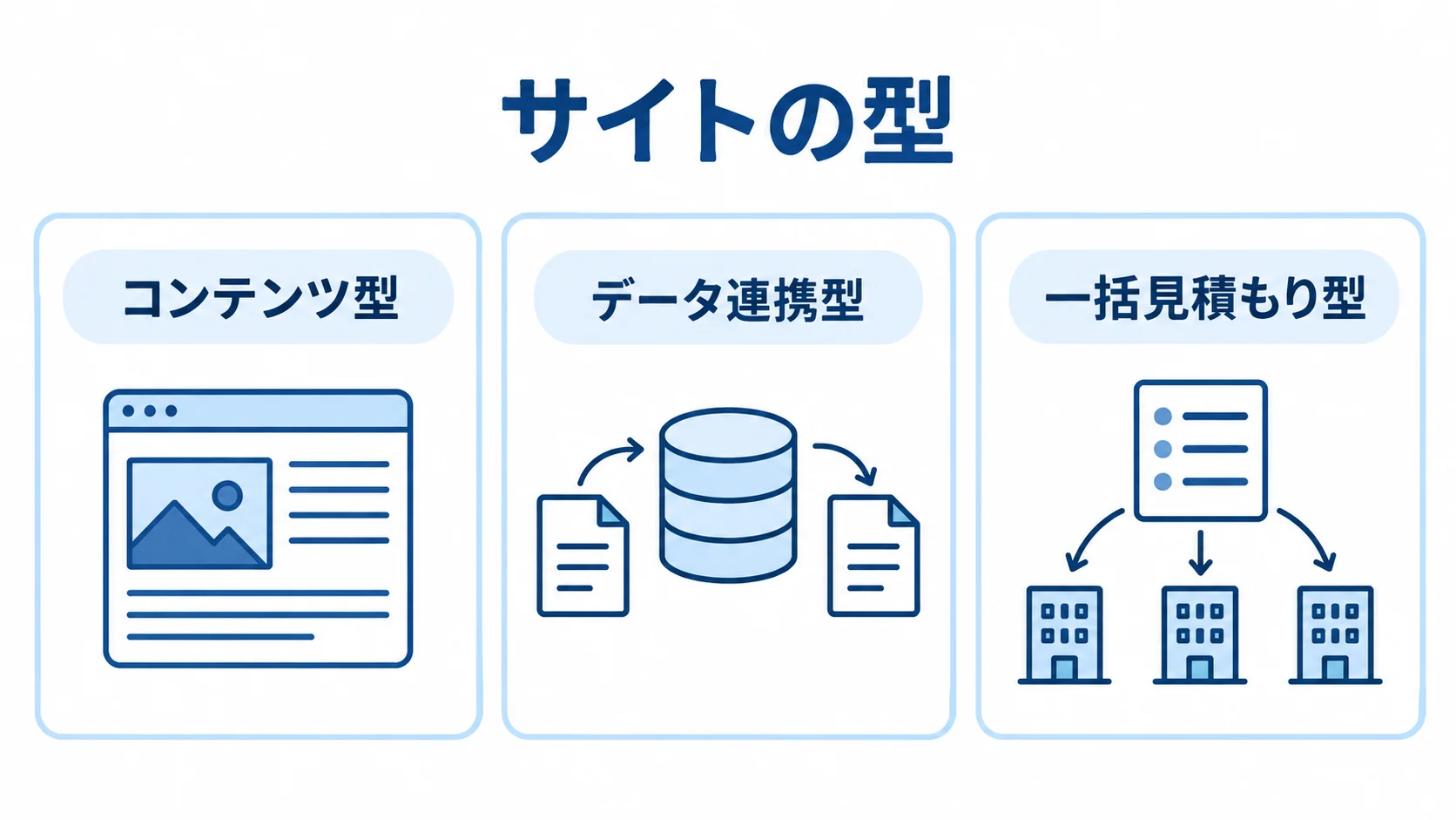 比較サイトの3つの型を示す図解 比較サイトの型をコンテンツ型、データ連携型、一括見積もり型に分けた図解