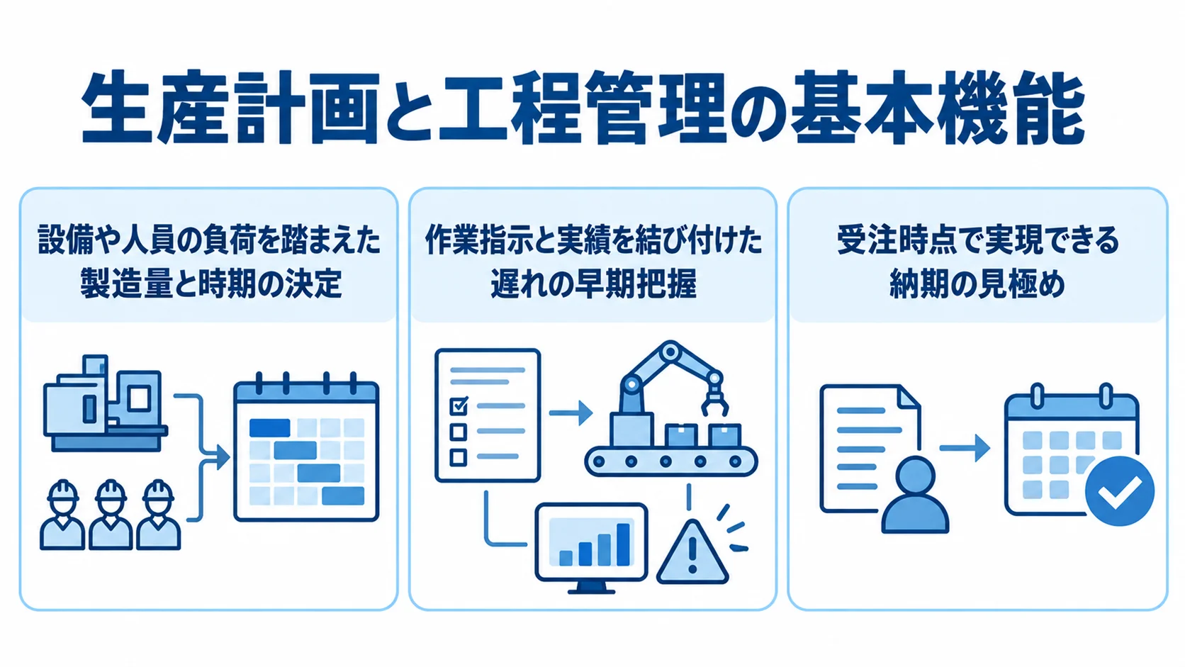 生産計画、工程管理、納期回答の役割を3枚のパネルで示した図。