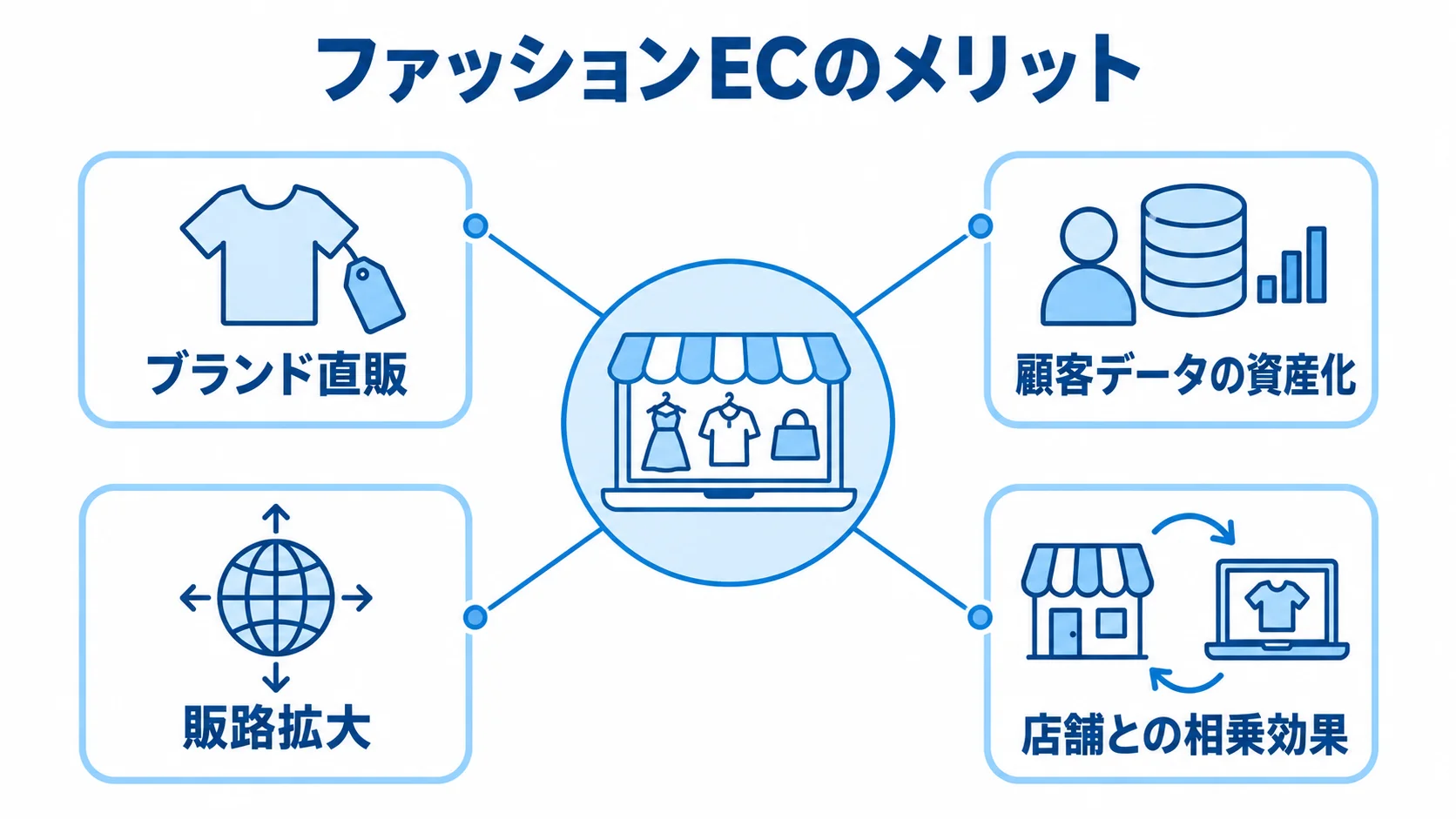 ファッションECがもたらす4つの効果 ファッションECのメリットを、ブランド直販、顧客データの資産化、販路拡大、店舗との相乗効果の4項目で示す図。