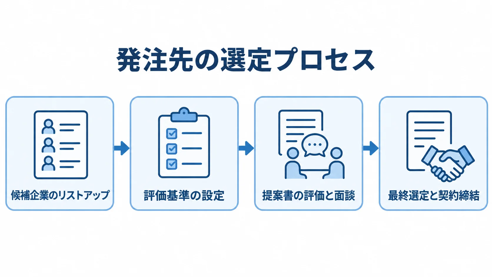 候補企業のリストアップから契約締結までを4段階で示す図解。